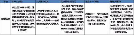 中考后读国际班,国际学校家长圈制图