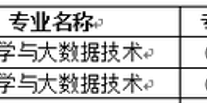 2018年上海财经大学新增本科专业名单