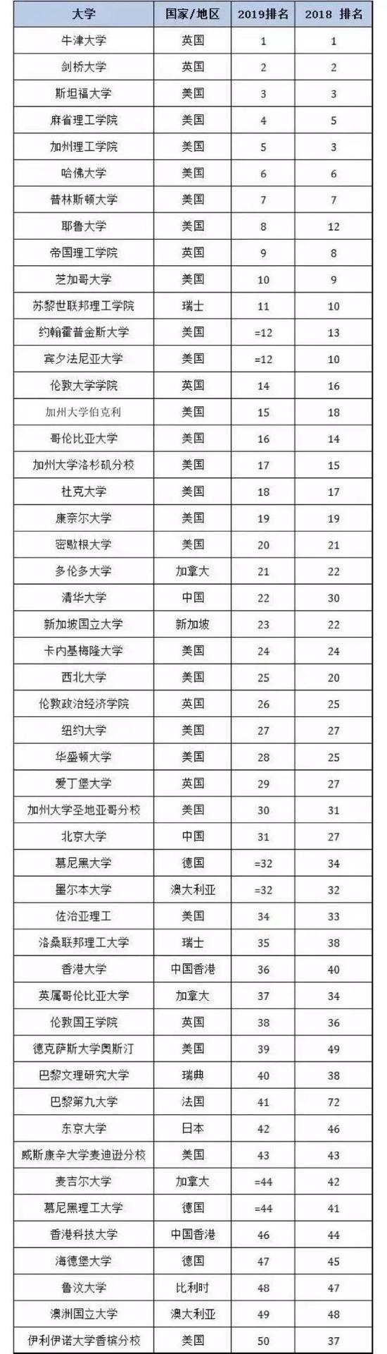 前50名(图片源于北美留学生日报)
