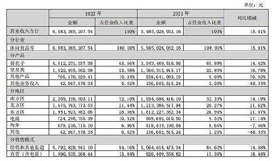 洽洽食品2022年年报