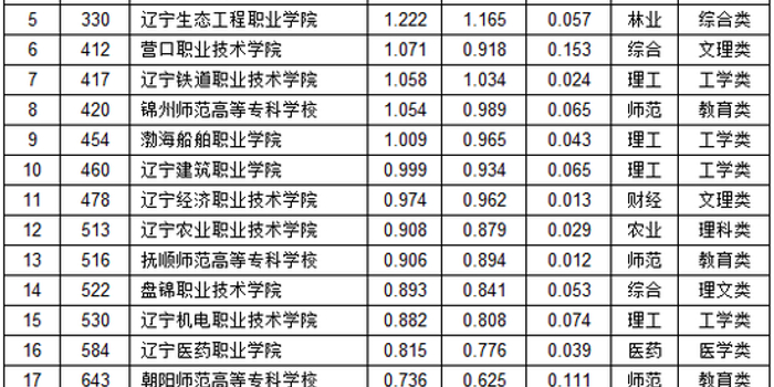 辽宁专科排名_辽宁师范高等专科在哪(2)