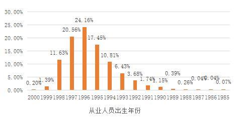 图:从业人员年龄分布