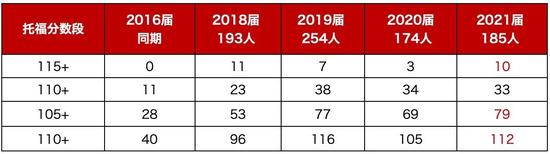 (实验国际部年级大会托福成绩图)