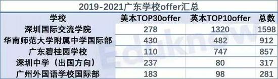 (深圳中学为出国方向,非体制内方向,下同)