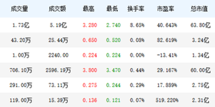 盈警：估计2025财年亏本不少于32亿元