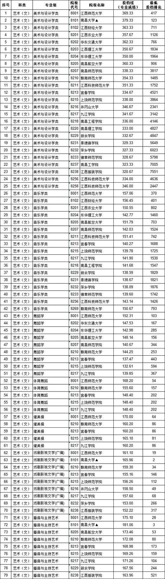 第二批本科高校平行志愿投档情况统计表