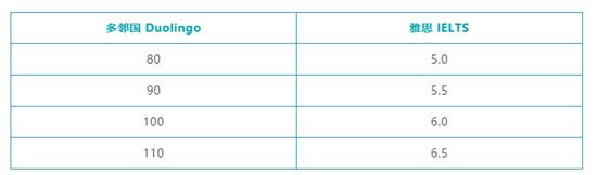 多邻国(Duolingo)和雅思(IELTS)的分数换算参考