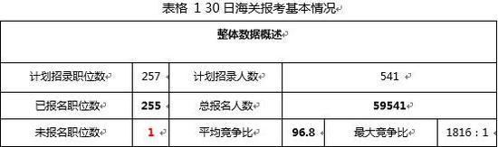 (注:竞争比计算方式为过审人数/计划招录人数)