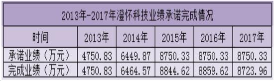 (数据来源:公司公告)
