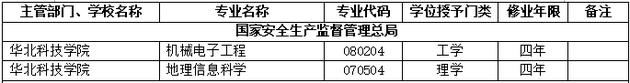 2018年华北科技学院新增本科专业名单