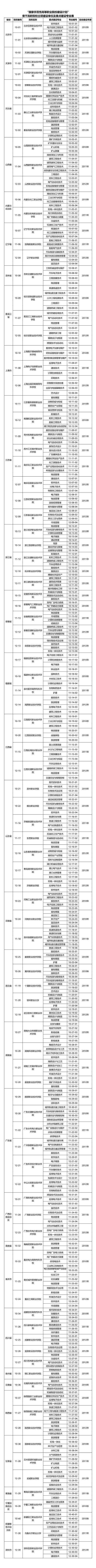 “国家示范性高等职业院校建设计划”骨干高职院校立项建设单位及重点建设专业表