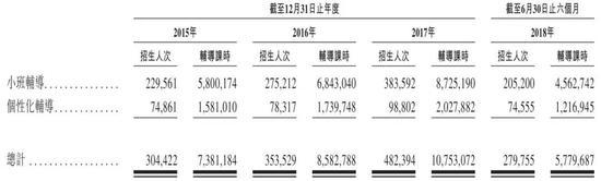 (优学项目招生人次及辅导课时)