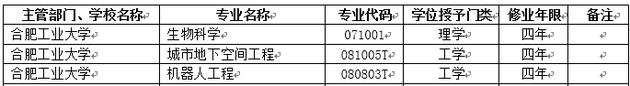2018年合肥工业大学新增本科专业名单