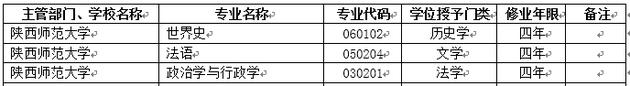 2018年陕西师范大学新增本科专业名单