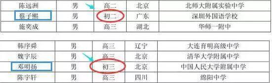 2018年中国数学奥林匹克国家集训队里,甚至还出现了2名初中生的身影。(来源:学科竞赛网)