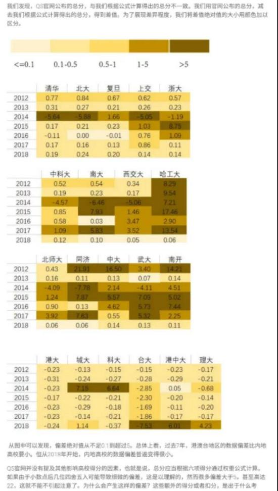 颜色越深,代表QS官网公布的数据与实际的偏差越大。/ 截图来源:南京大学官网