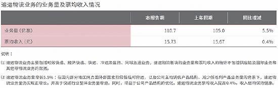 2022年,顺丰速运业务板块的单票收入同比去年上涨0.06元。图片来自顺丰财报