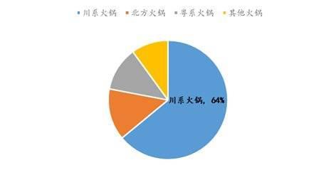 川味火锅门店数量占比达64%,资料来源:渠道网,国泰君安证券研究