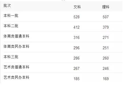 吉林省2016年普通高考录取分数线:
