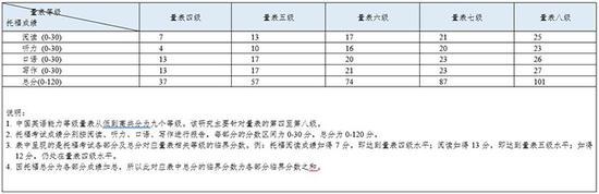 托福iBT考试成绩对接中国英语能力等级量表研究结果 教育部考试中学提供