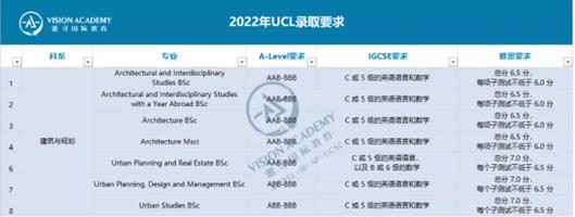 图为:UCL录取要求