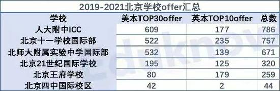 (排名标准依照2021 US news大学排名,美本包括TOP15文理学院,下同)