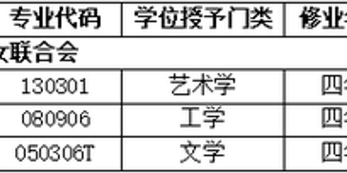 2018年中华女子学院新增本科专业名单