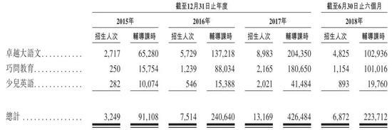 (英才项目招生人次及辅导课时)