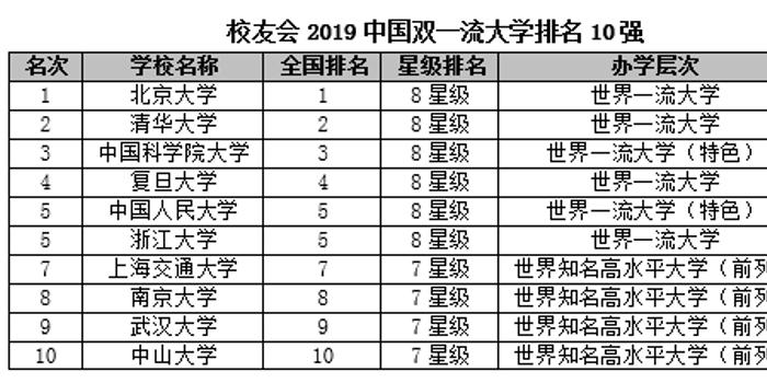 2019一流大学排行榜_2019中国各地区一流大学排行榜 北京第一