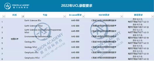图为:UCL录取要求