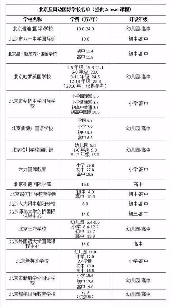(本表为国际学校家长圈特制,转载请注明出处,按首字母顺序排列,仅供参考)