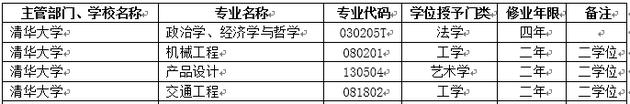 2018年清华大学新增本科专业名单