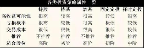表:各类投资策略属性一览