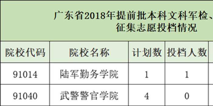 广东省2018提前批本科投档分数线