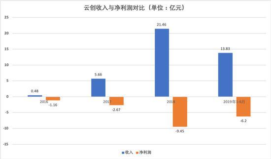 制图:36氪,来源:永辉财报