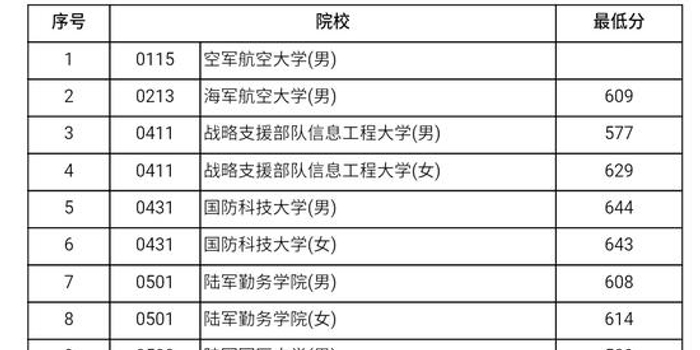 2018北京高招本科提前批A段录取分数线(文史