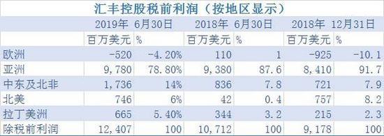 图表数据来源:汇丰控股财报
