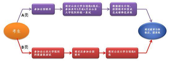 图示:山东大学MBA申请流程