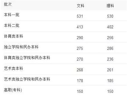 吉林省2015年普通高考录取分数线: