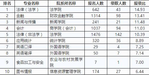 △2017年全国统考硕士研究生报名录取统计(专业学位)