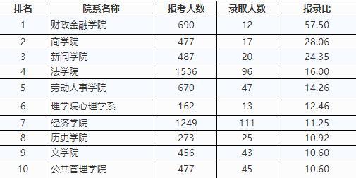 △2017年全国统考硕士研究生报名录取统计(学术型学位)