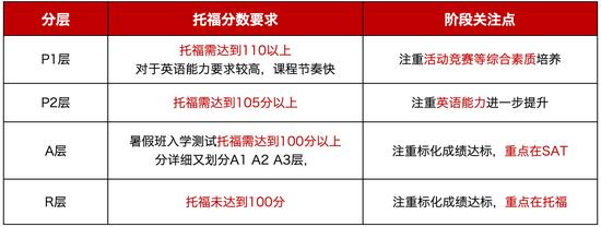 (实验国际部分层信息图)