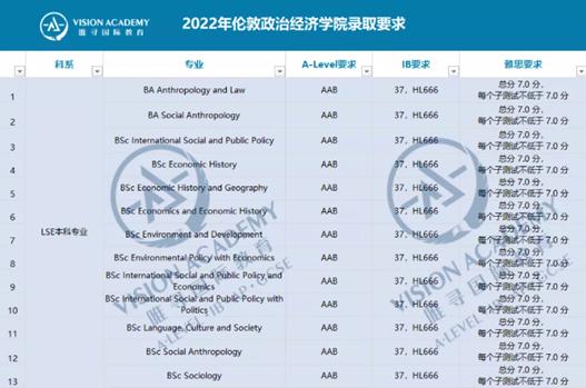 图为:伦敦大学学院LSE录取要求
