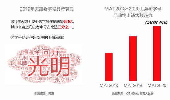 图片来源:《2020新国货之城报告》