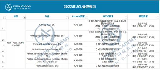 图为:UCL录取要求