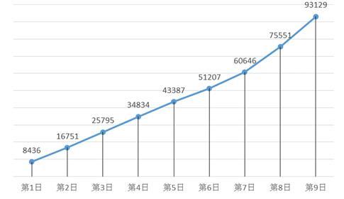 图1。 2019国考铁路公安系统每日报名人数(数据截止:每日17:00)