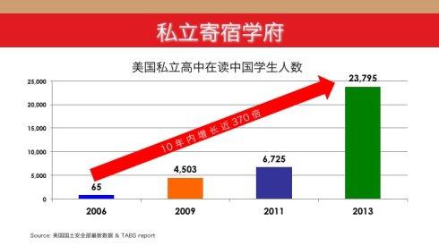 数量变化情况