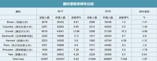藤校录取率两年比较