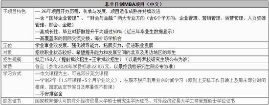 注:更多非全日制MBA项目(中文)招生信息,可咨询MBA中心。