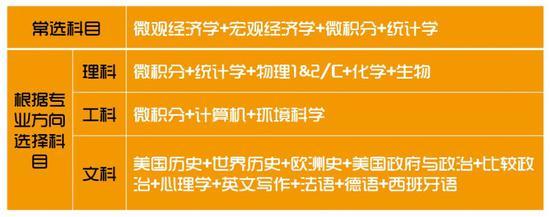 AP科目选择